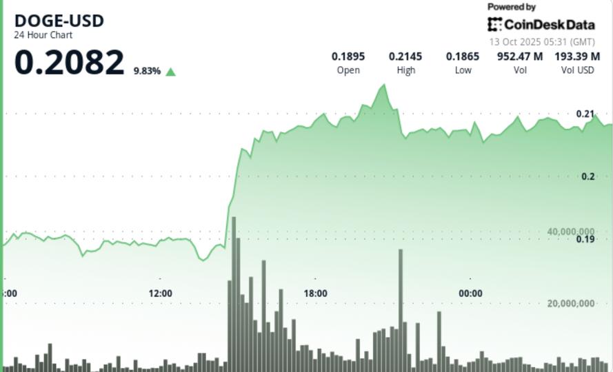 Dogecoin Zooms 11% as Buying Volumes Quadruples