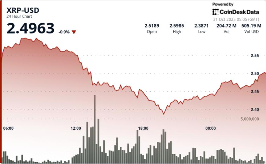 Drops 5% to $2.47 as Bears Break Key Support Level