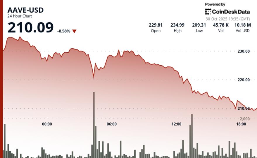 Drops 8% Amid Crypto Weakness Despite RWA DeFi Momentum
