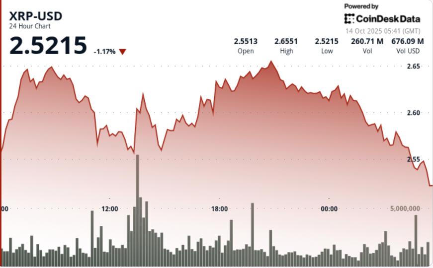 Fades Below $2.60 as $63M Whale Sales Hit Binance