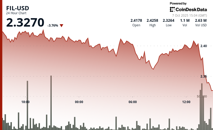 Filecoin (FIL) Confronts Persistent Selling Pressure as Token Slumps 4%