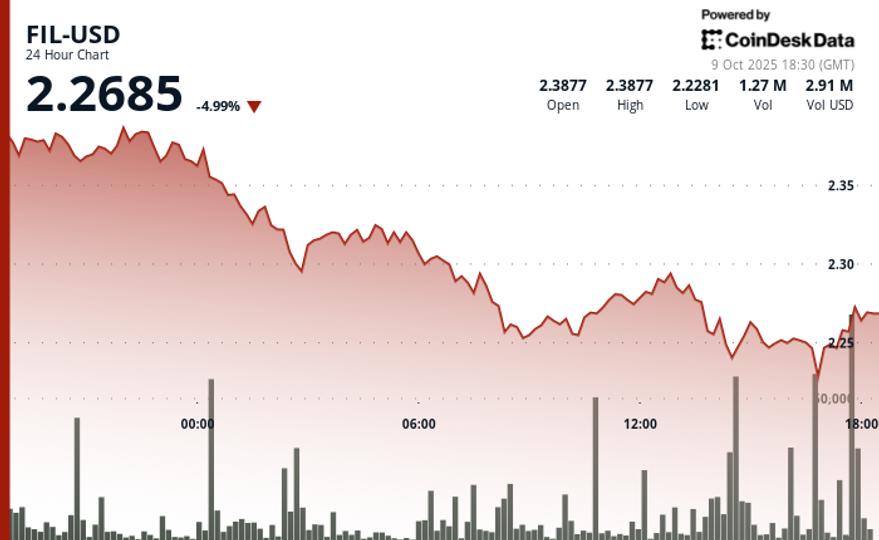Filecoin (FIL) Drops as Much as 7% as Selling Pressure Intensifies