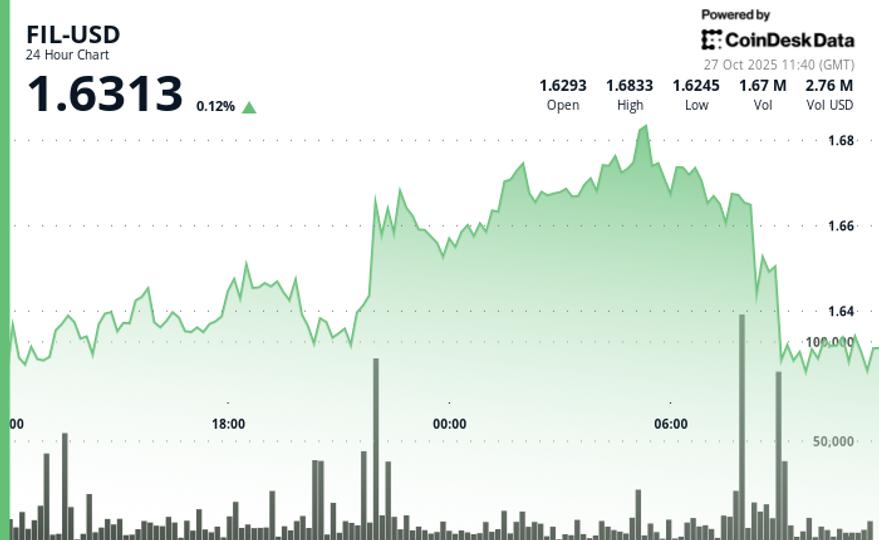Filecoin (FIL) Edges Higher After Giving Back Earlier Gains