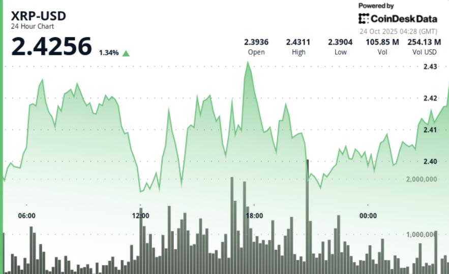 Flashes Bullish Signal as Exchange Balances Drop 3%