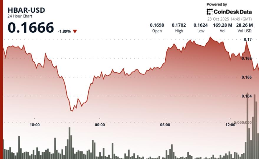 HBAR Dips 1.4% to $0.1675 Breaking Below Key Support Zone