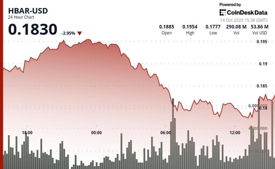 HBAR Plunges 8% After Failed Rally to $0.20 Resistance