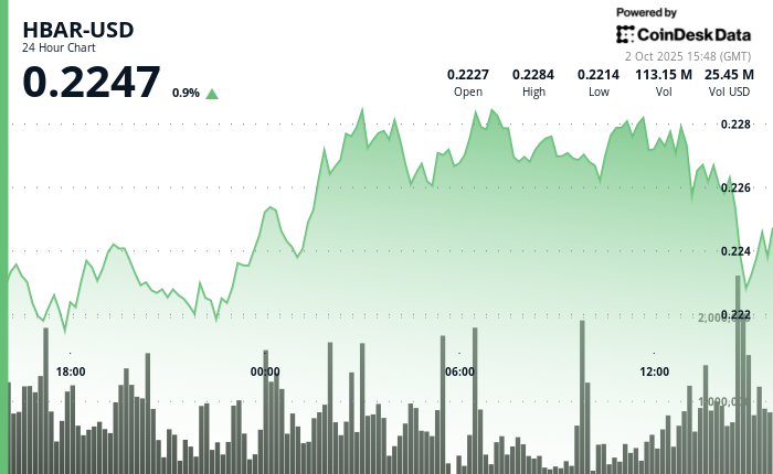 HBAR Rallies on Institutional Interest, Faces Resistance at $0.23