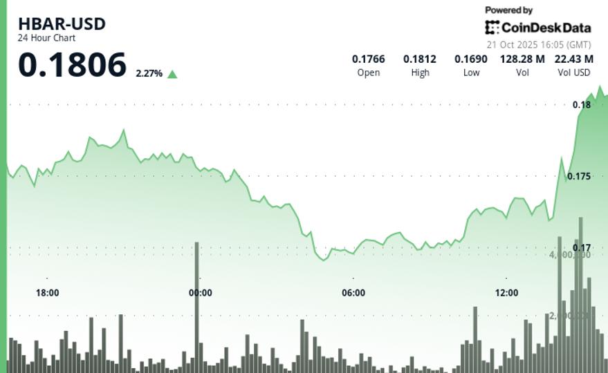 HBAR Slides 4.3% as Institutional Selling Breaks Key Support Before Late Rebound