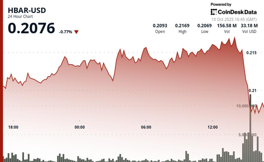 HBAR Tumbles 6% as Institutional Selling Drives Volume Surge