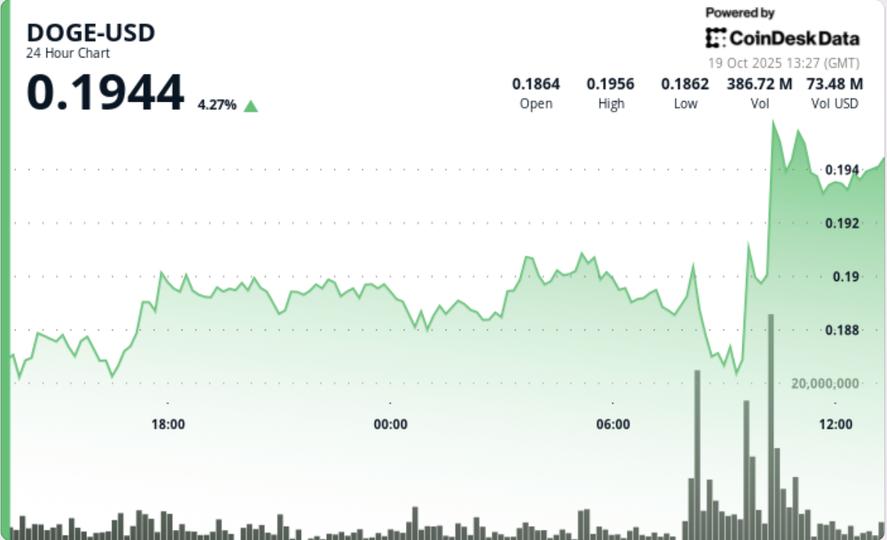 Holds $0.19 Base as 'Smart Money' Eyes Breakout Attempt