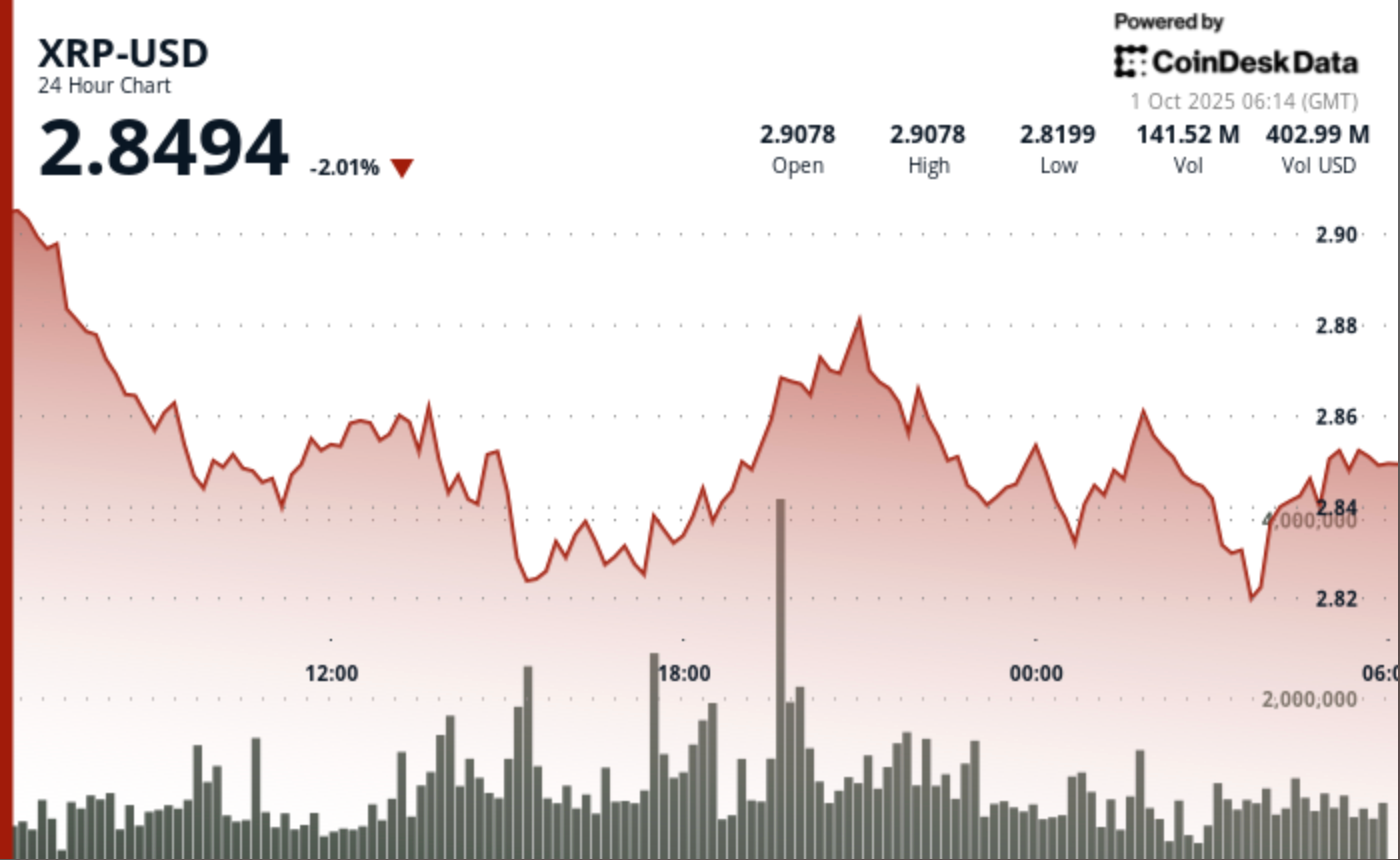 Holds $2.85 After 3% Swing as ETF Flows Meet Profit-Taking