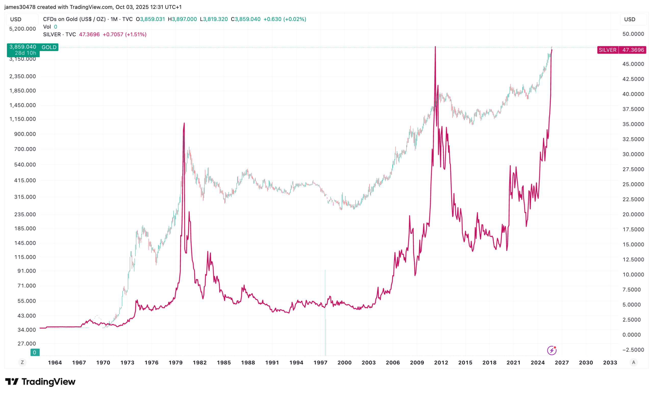 IBIT and GLD Volumes Soared on Thursday