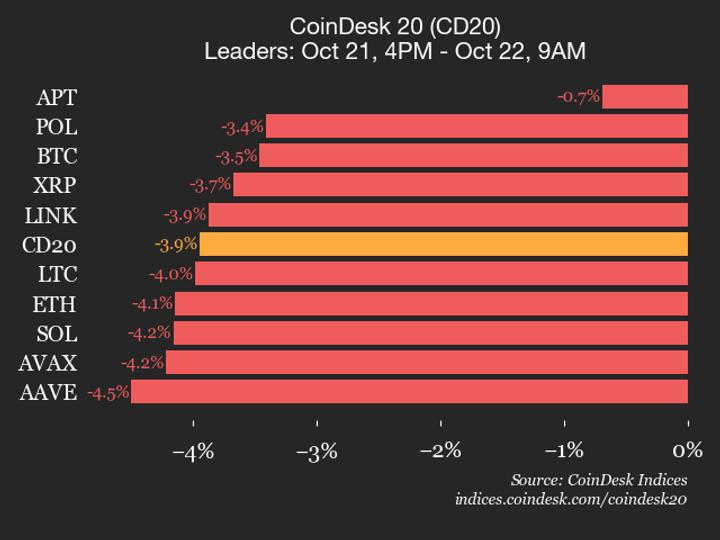 Index Drops 3.9% as All Constituents Trade Lower