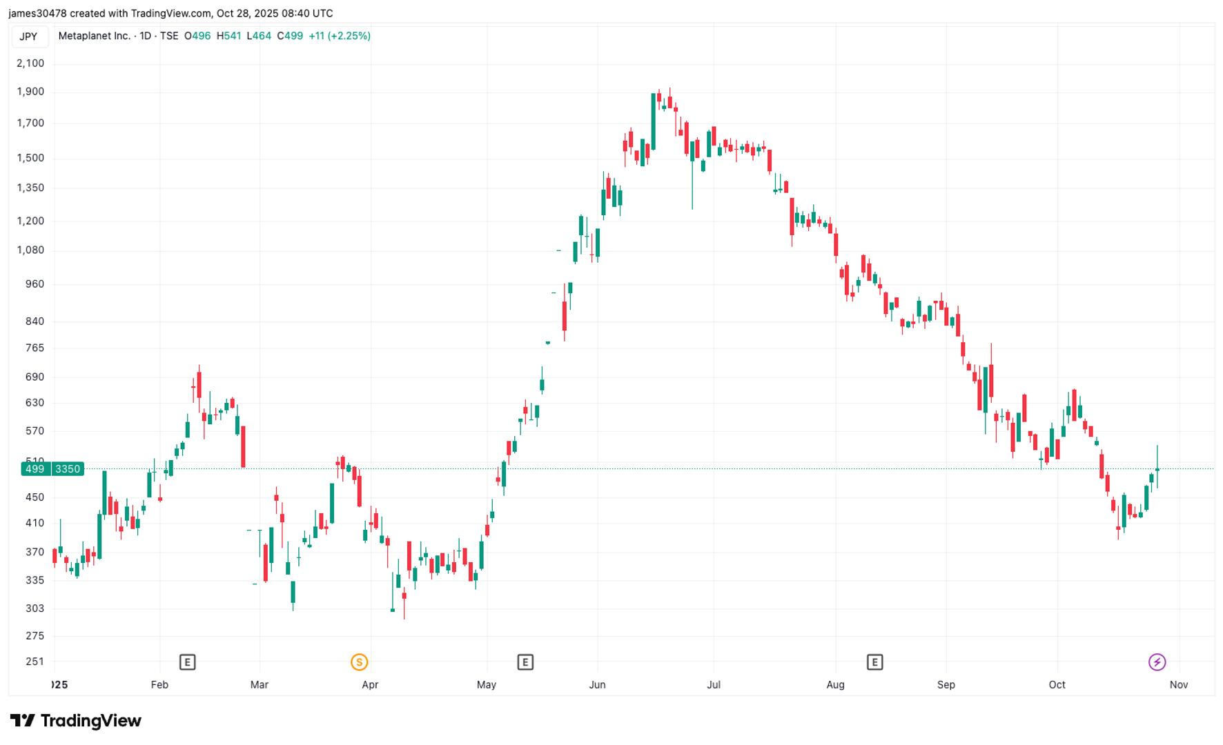 Metaplanet Initiates 13% Share Buyback Program With $500M Credit Facility