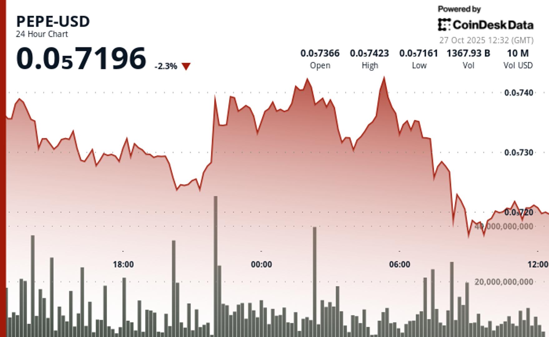 PEPE Drops Nearly 2% as Memecoins Struggle, Late-Session Bounce Hints at Buyer Support