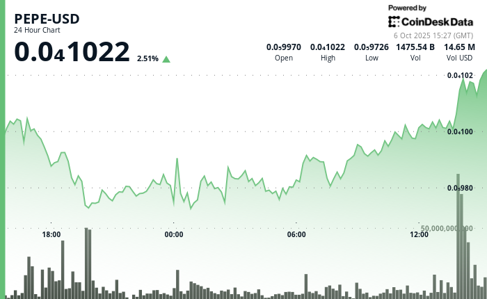 PEPE Outpaces Memecoin Market as Whale Accumulation and Futures Interest Climb