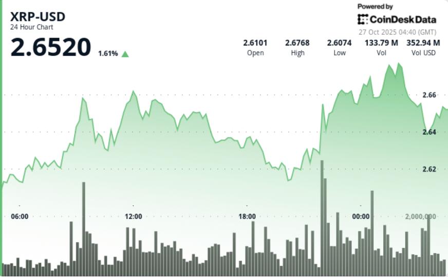 Ripple Clean Technical Break Repositions Bulls for $2.80 Push