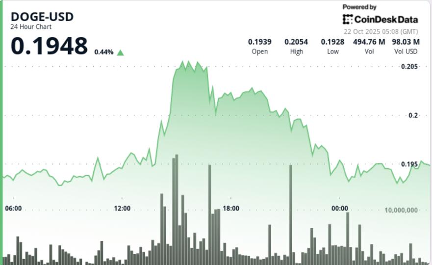 Ripple Edges Higher to $2.4 as Volume Surges Above Weekly Average