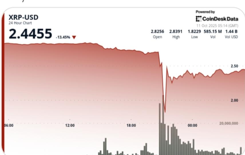 Ripple Plunges 40% Before Recovering to $2.20