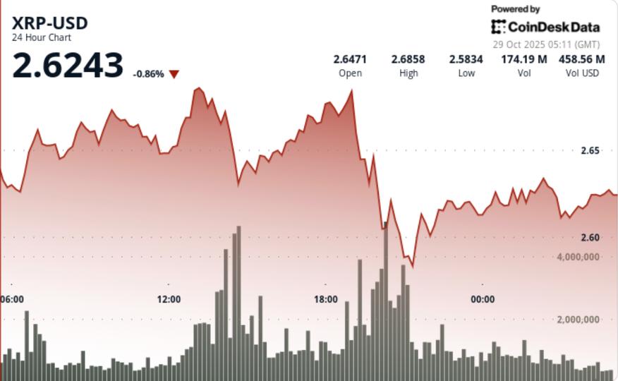 Ripple Trades Higher on Big Flows, Yet Technical Setup Signals Caution