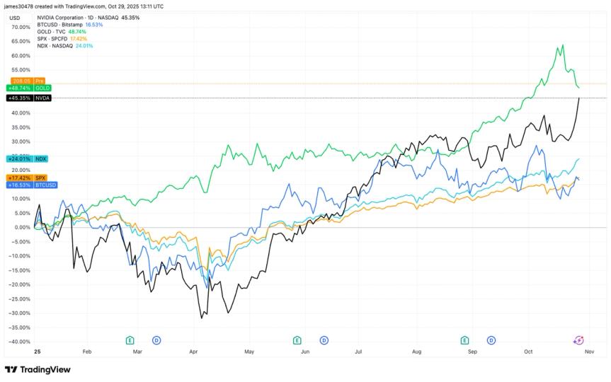 S&P 500 Takes the Lead in 2025