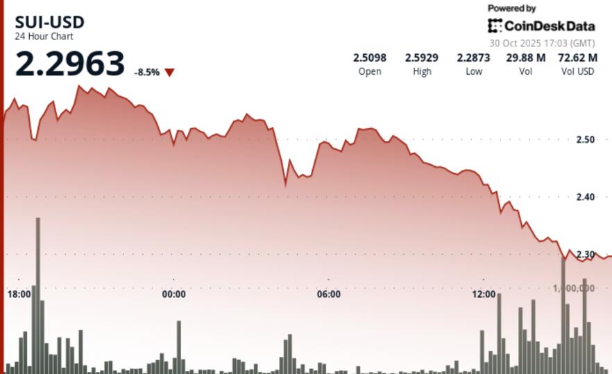 SUI Slides 9% as Impending Token Unlock Triggers Drop to $2.27