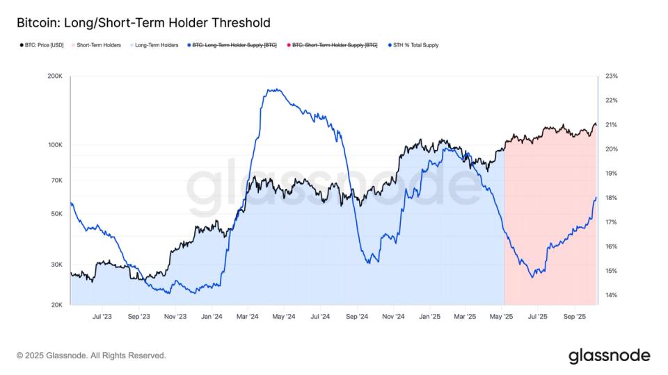 Short-Term Holders Hold 18% of the BTC Supply, Data Suggests Euphoria Isn’t Close