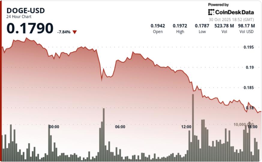 Slides 7.5% to $0.18, Triggering Technical Breakdown