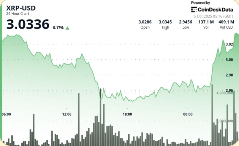 Surges Above $3, Traders Eye Move to $4, on Fresh Bitcoin Highs