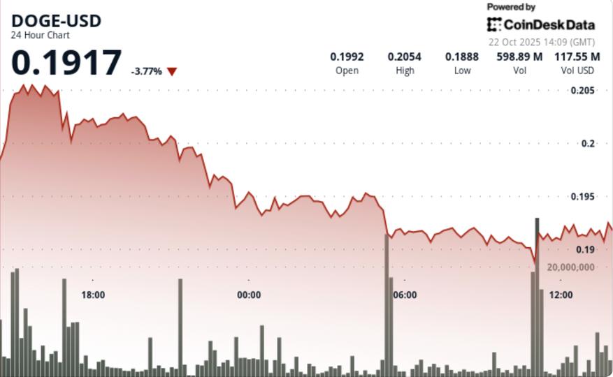 Tests $0.19 as Descending Channel Signals Breakout