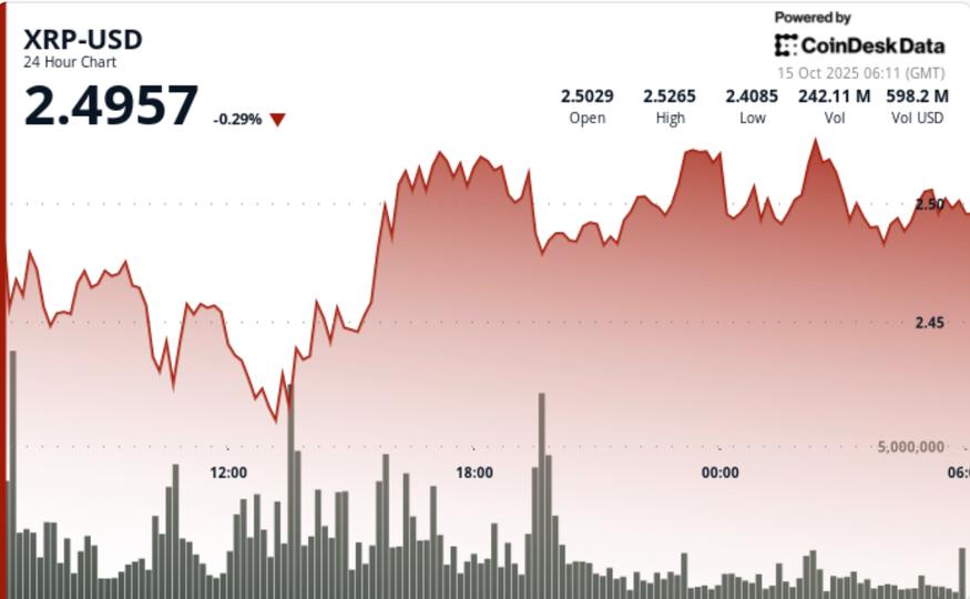 Tests $2.40 Base After 6% Swing; Eyes $2.65 Breakout Level