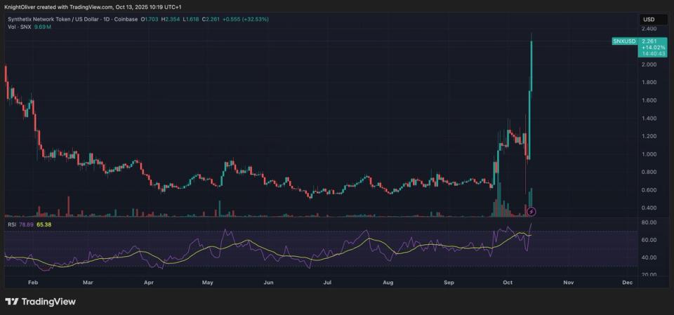 Token Rallies by 120% Ahead of Trading Competition