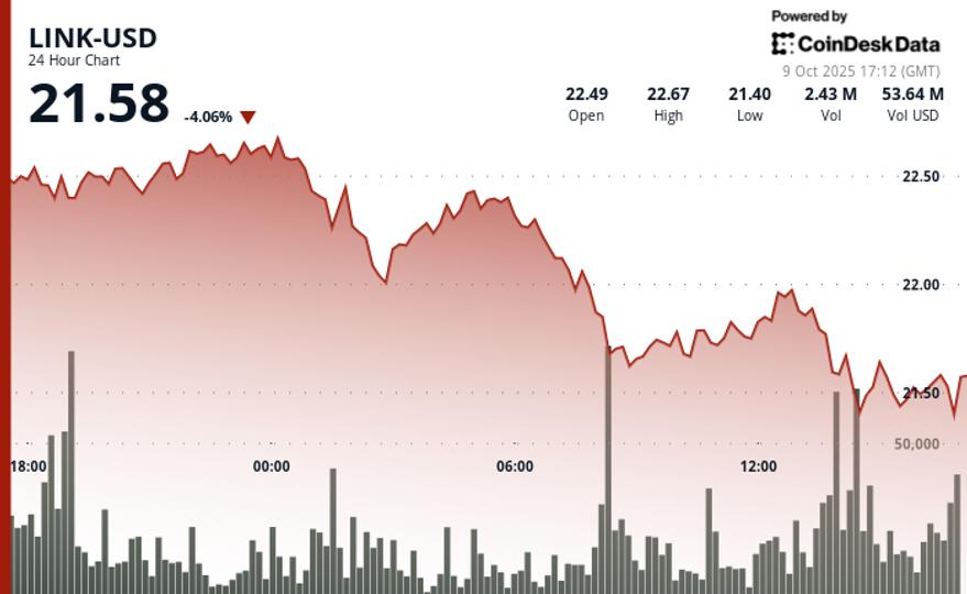 Token Tumbles 4% as Selling Pressure Mounts