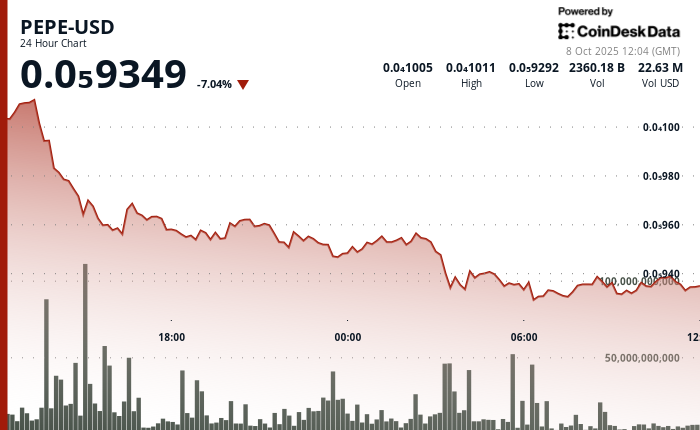 Why Is PEPE Down Today? Price Falls 7% as Wider Crypto Market Corrects