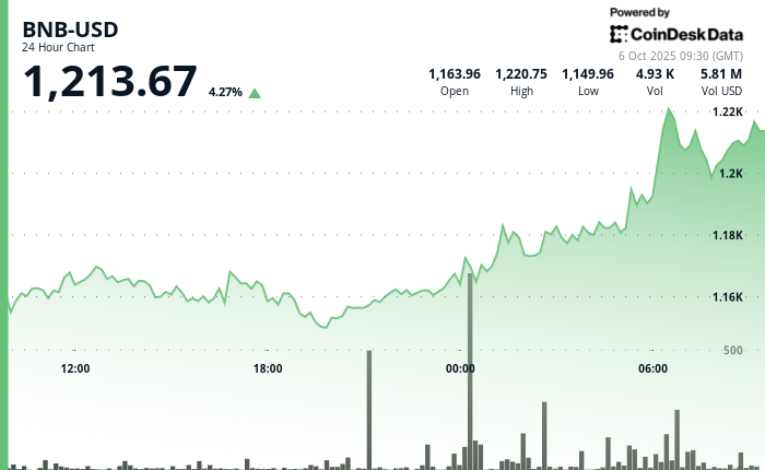 Why is BNB Up Today? Price Tops $1.2K as Chain Activity and Institutional Demand Grow