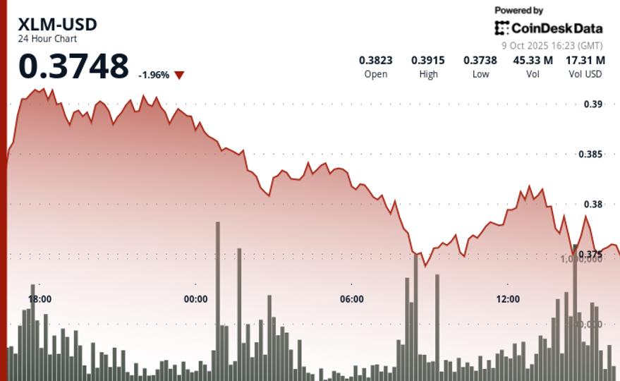 XLM Plunges 5% as Key Support Levels Collapse