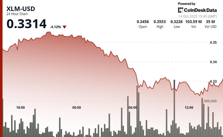 XLM Suffers Massive Sell-Off on Heavy Volume Spike