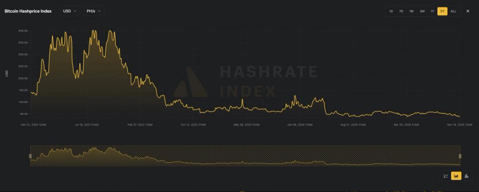 BTC Hashprice Falls to Five-Year Low