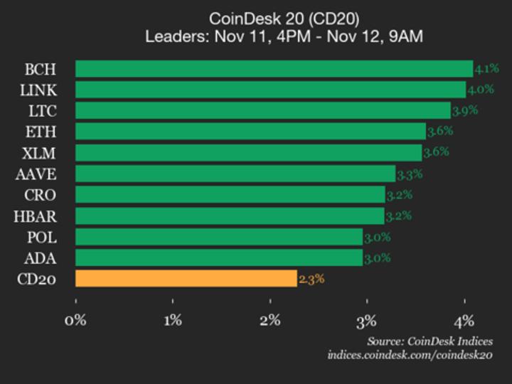Bitcoin Cash (BCH) Gained 4.1%, Leading Index Higher
