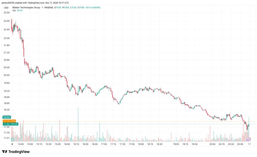 Bitdeer (BTDR) Shares Fell 20% on Wider-Than-Estimated Q3 Net Loss, ASIC Chip Delay