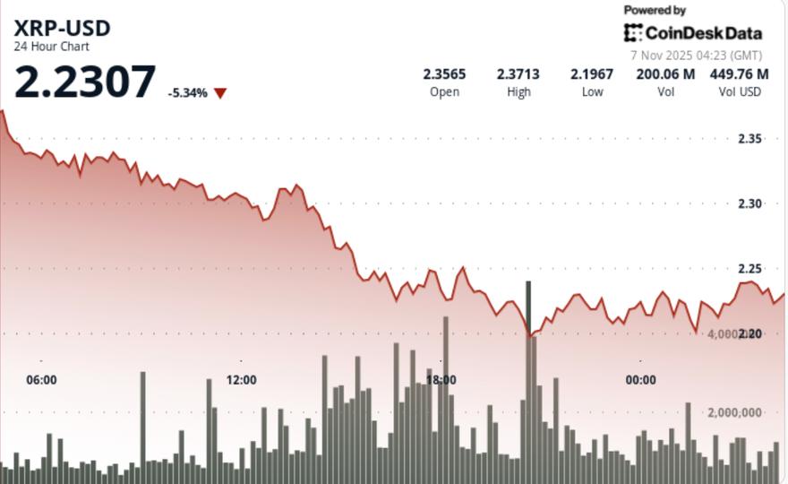 Breakdown Sends Ripple-Linked Token Toward $2.20 Defense Zone