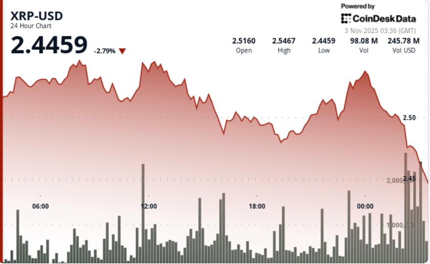 Chart Turns Neutral, Repeated $2.55 Rejections Define Next Breakout Zone