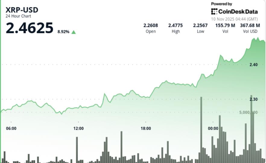 DTCC Lists 5 Spot ETFs as Ripple Price Shows Higher Highs Pattern