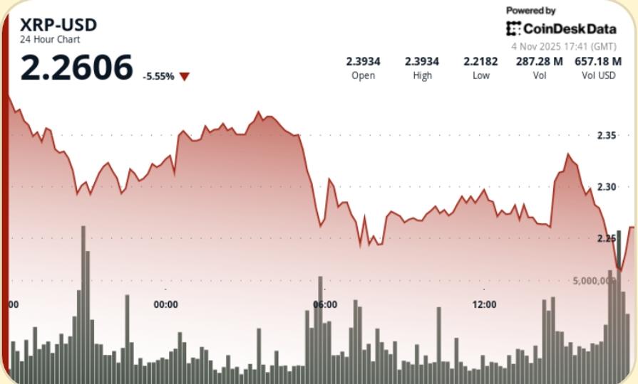 Death Cross Risk Builds as Ripple Token Plunges 6%