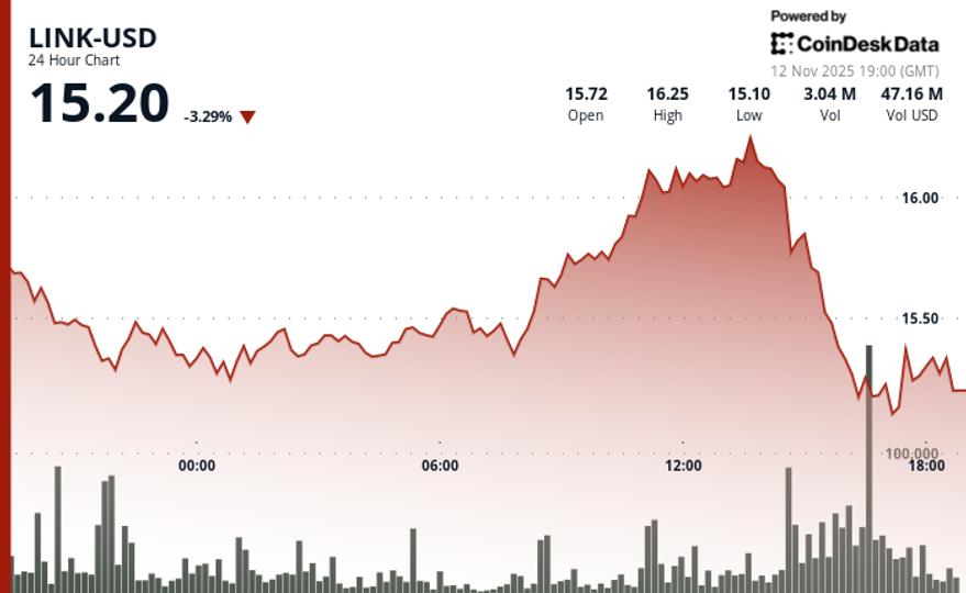 Declines 4% as ETF News Fails to Break Resistance