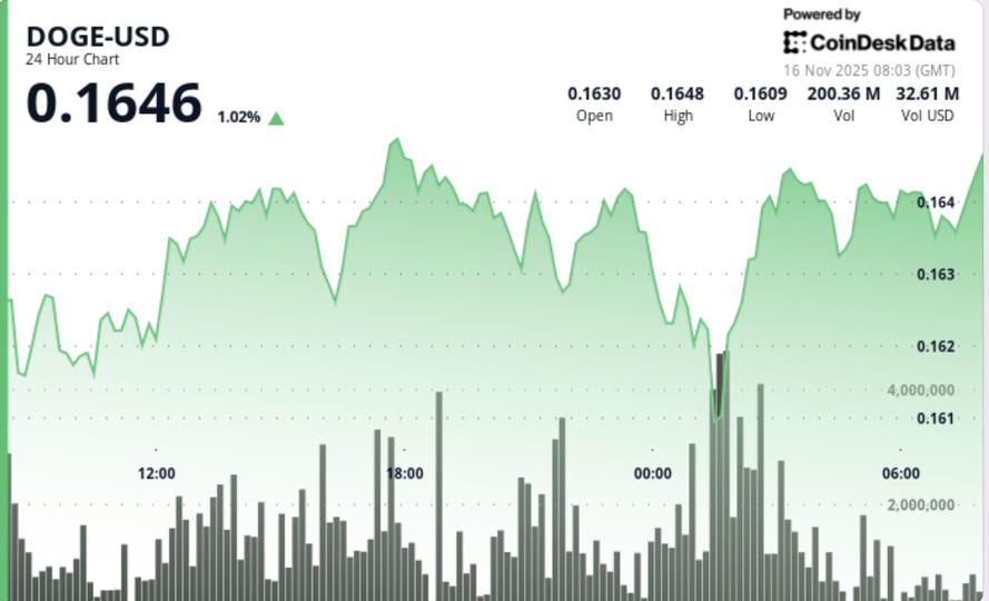 Dogecoin Reclaims Trendline, Shiba Inu Tests Resistance