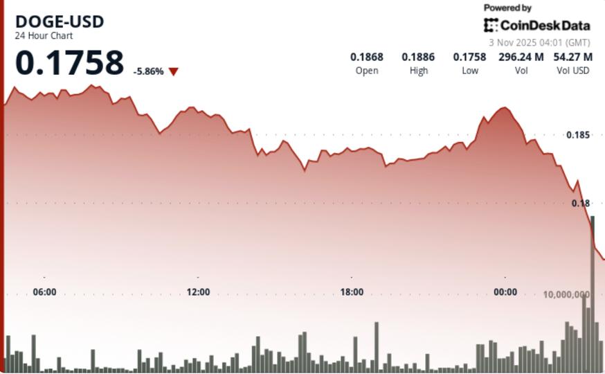 Falls to $0.18 as 'Death Cross' Price Action Appears