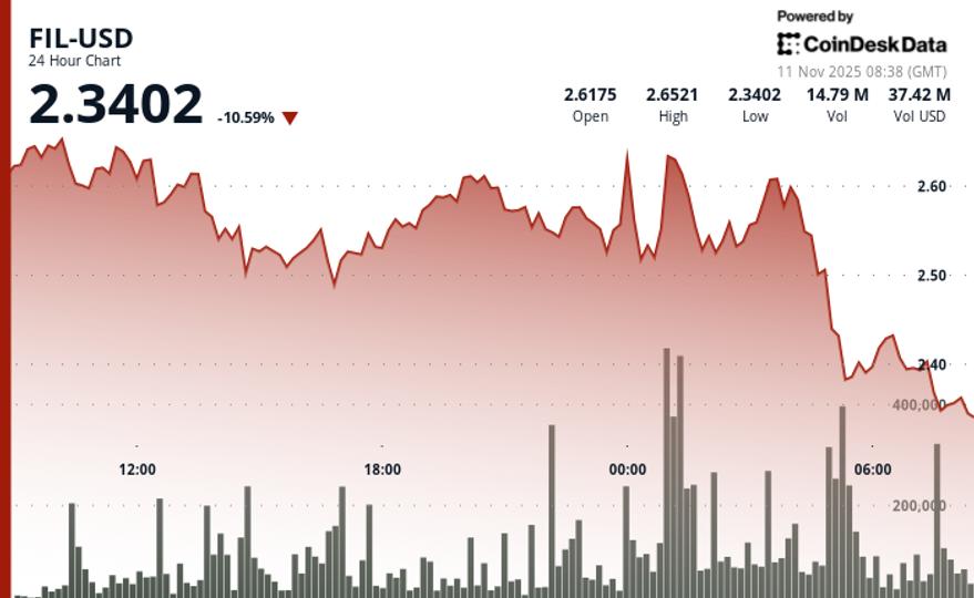 Filecoin (FIL) Price Drops After Falling Through Key Support Levels