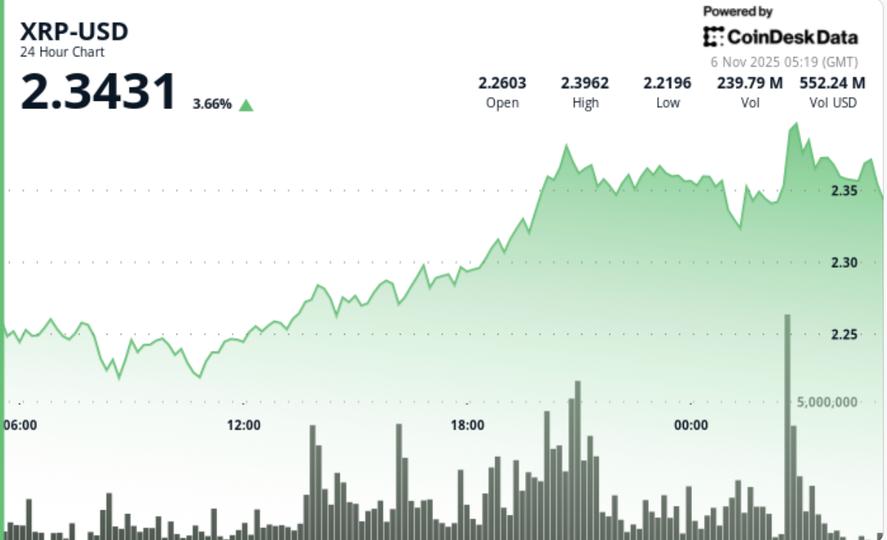 Gains 5% After RLUSD Pilot, Technical Breakout Targets $2.50