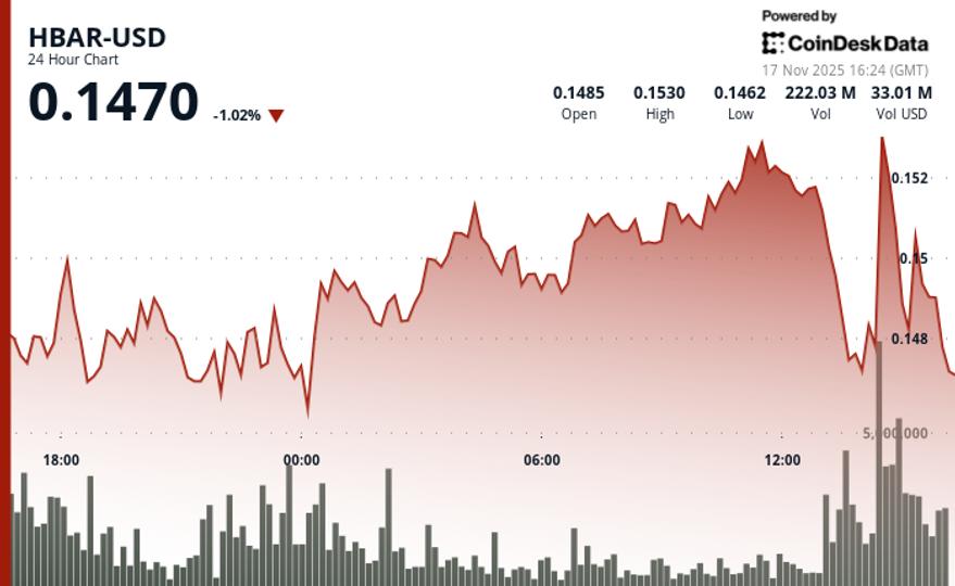 HBAR Declined 2.5% to $0.1480 Breaking Key Support Amid Volume Surge